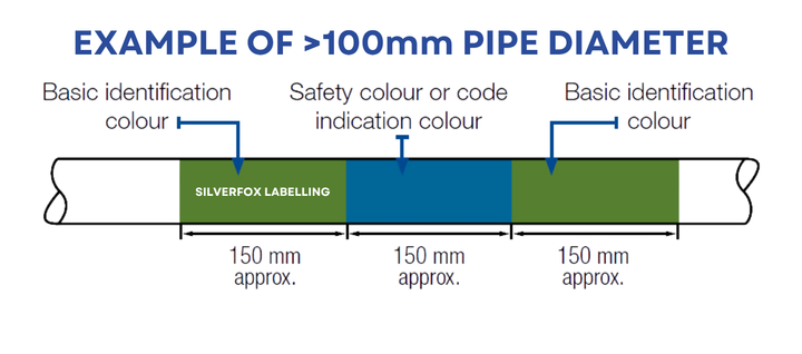 BS 1710 Pipe Colour Codes: What Each Colour Means
